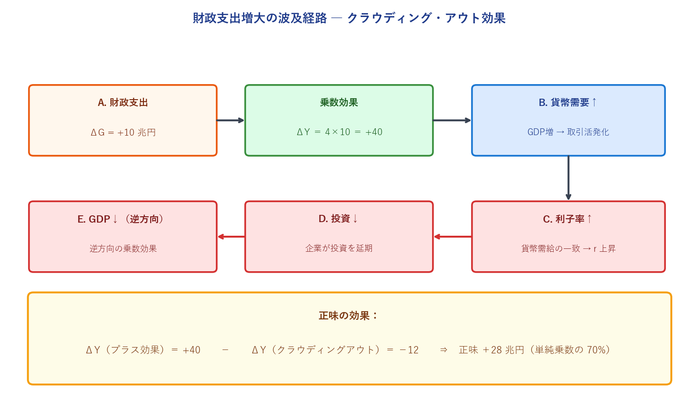 クラウディング・アウト効果の波及経路