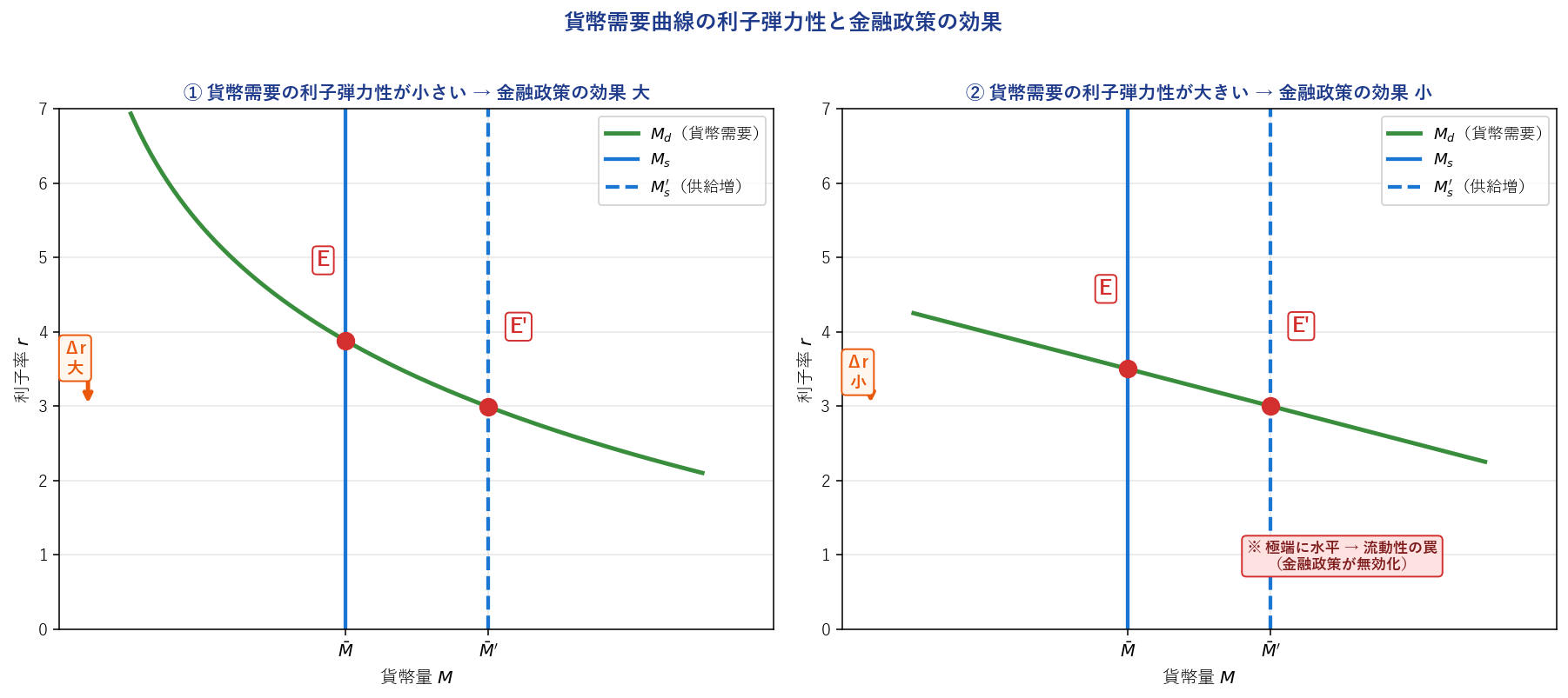 貨幣需要曲線の利子弾力性