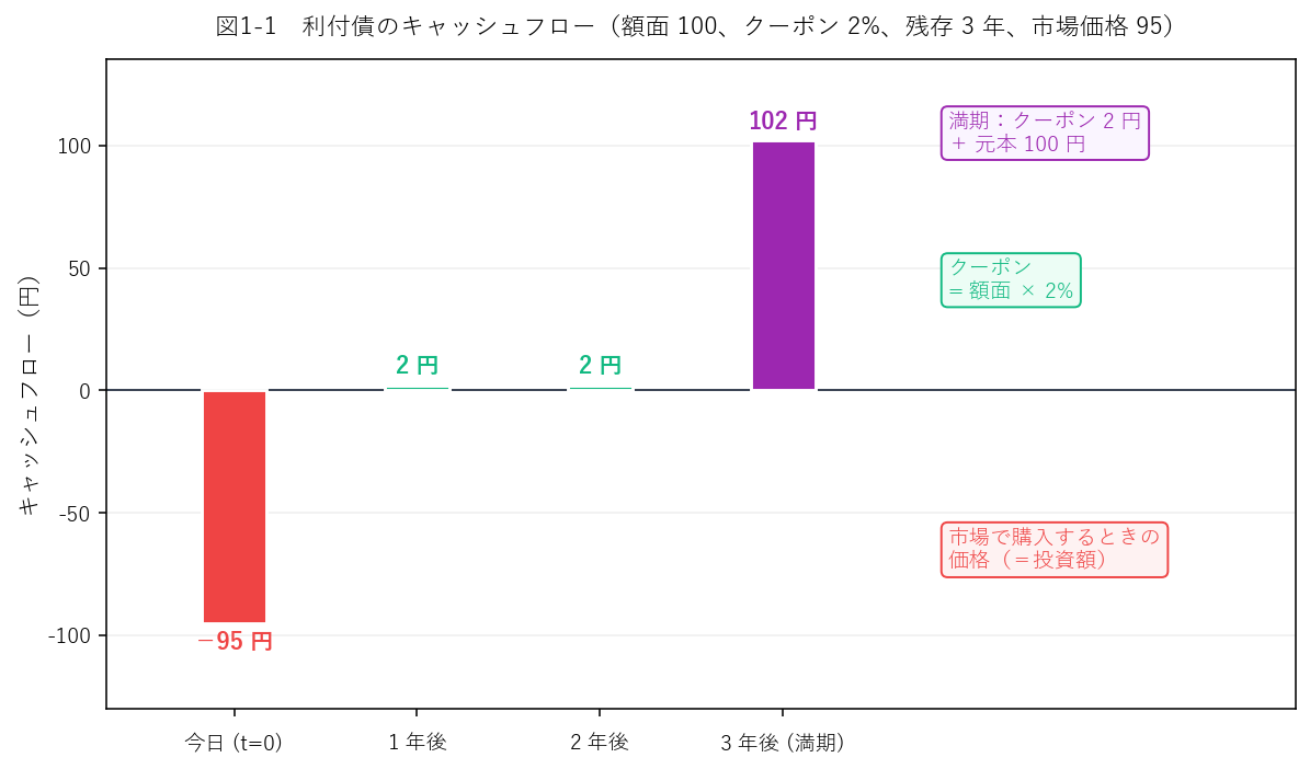 3年利付債のキャッシュフロー