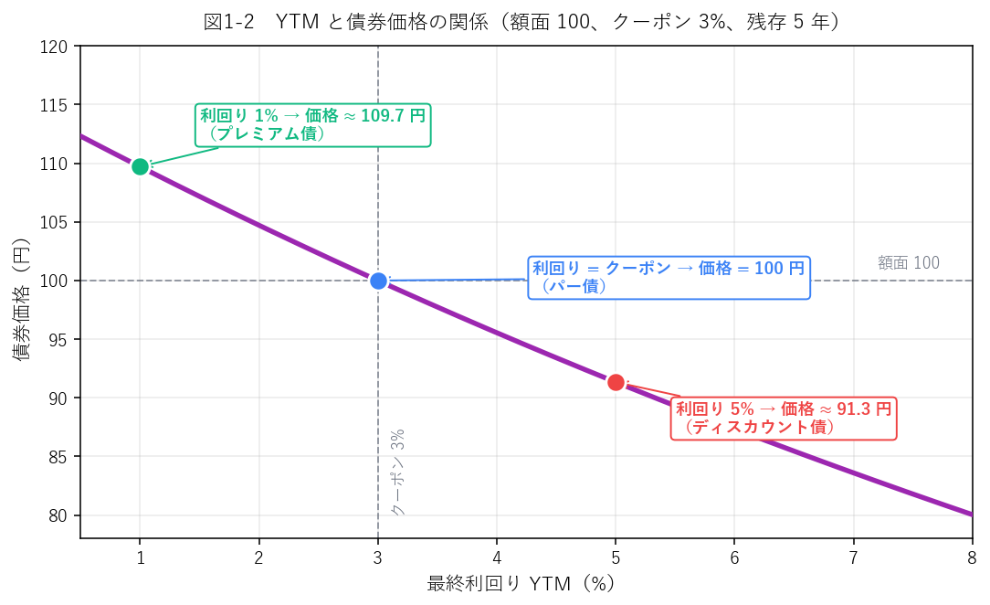 YTMと債券価格