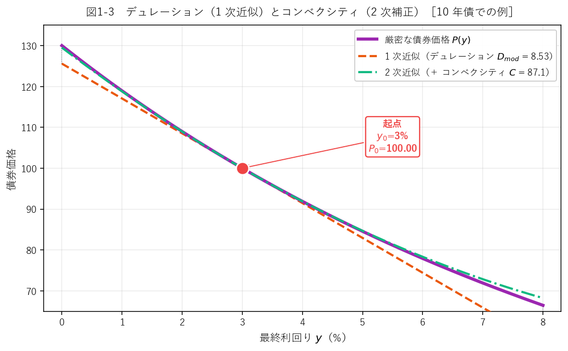 デュレーションとコンベクシティの比較