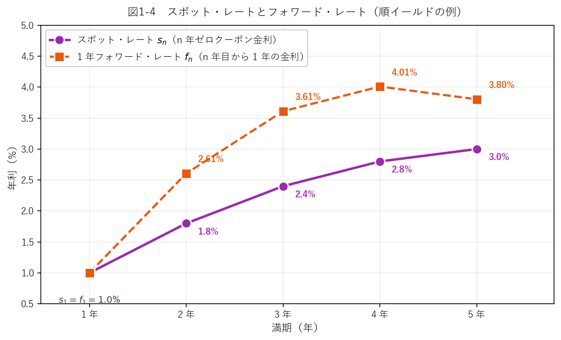 スポットとフォワード