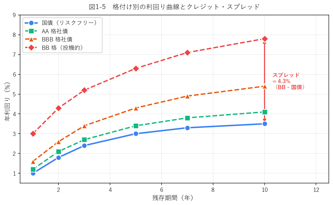 格付け別の利回り曲線