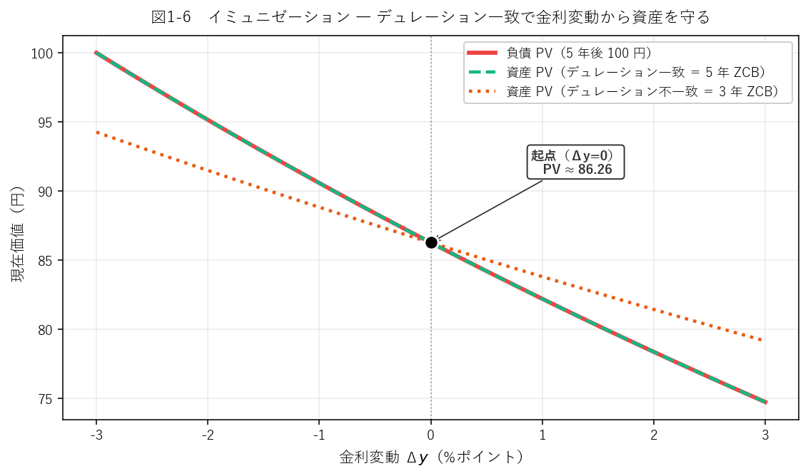 イミュニゼーション