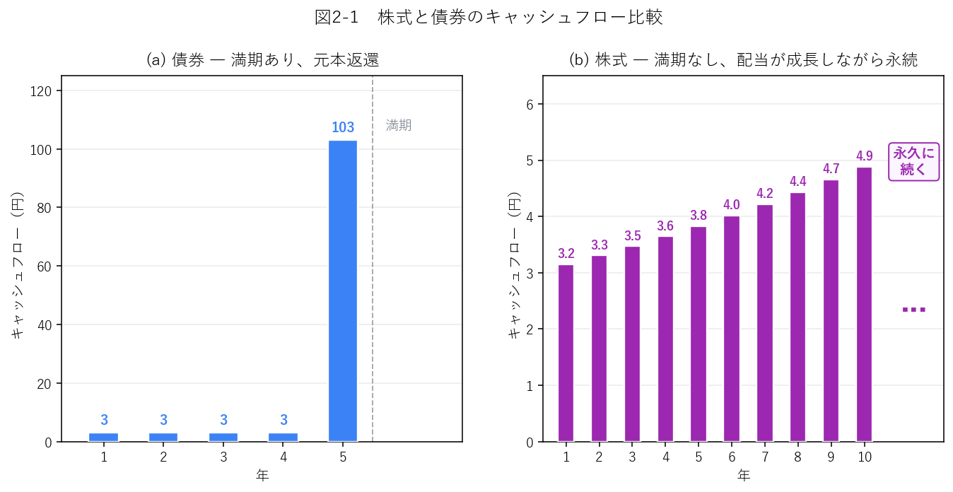 株式と債券のキャッシュフロー