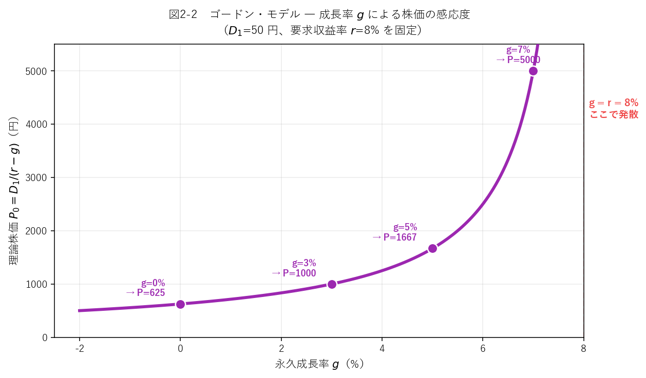 ゴードン・モデルのgとP