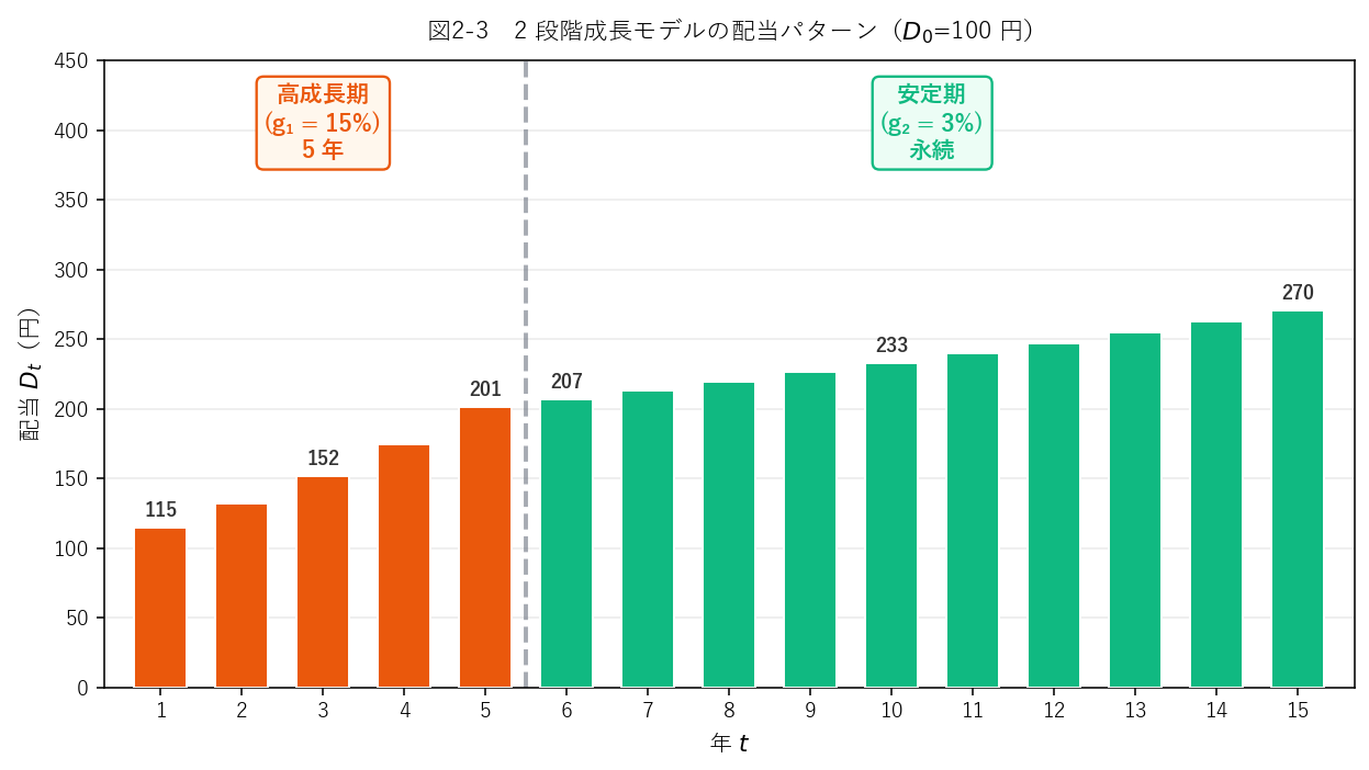 2段階成長モデル