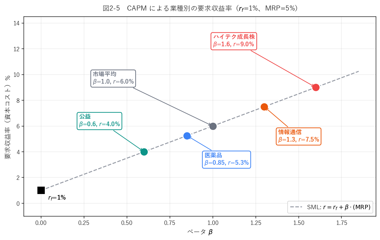 業種別CAPM