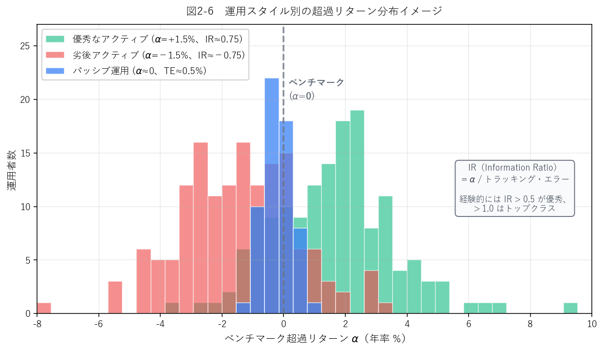 アクティブ運用のα分布