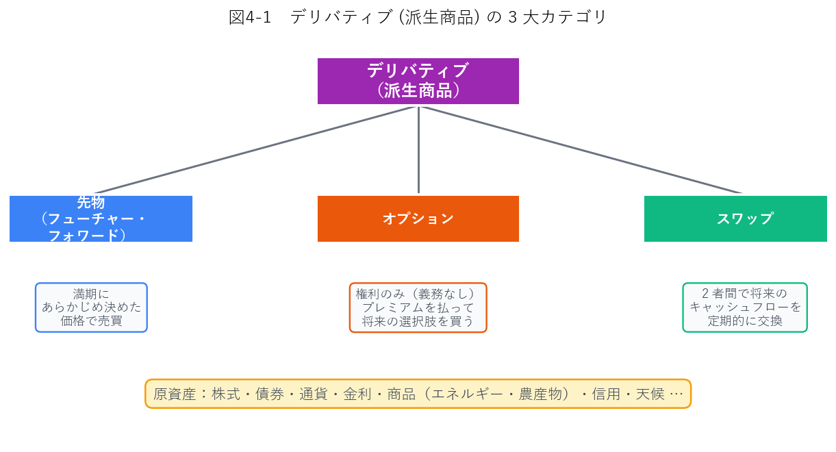 デリバティブの体系図