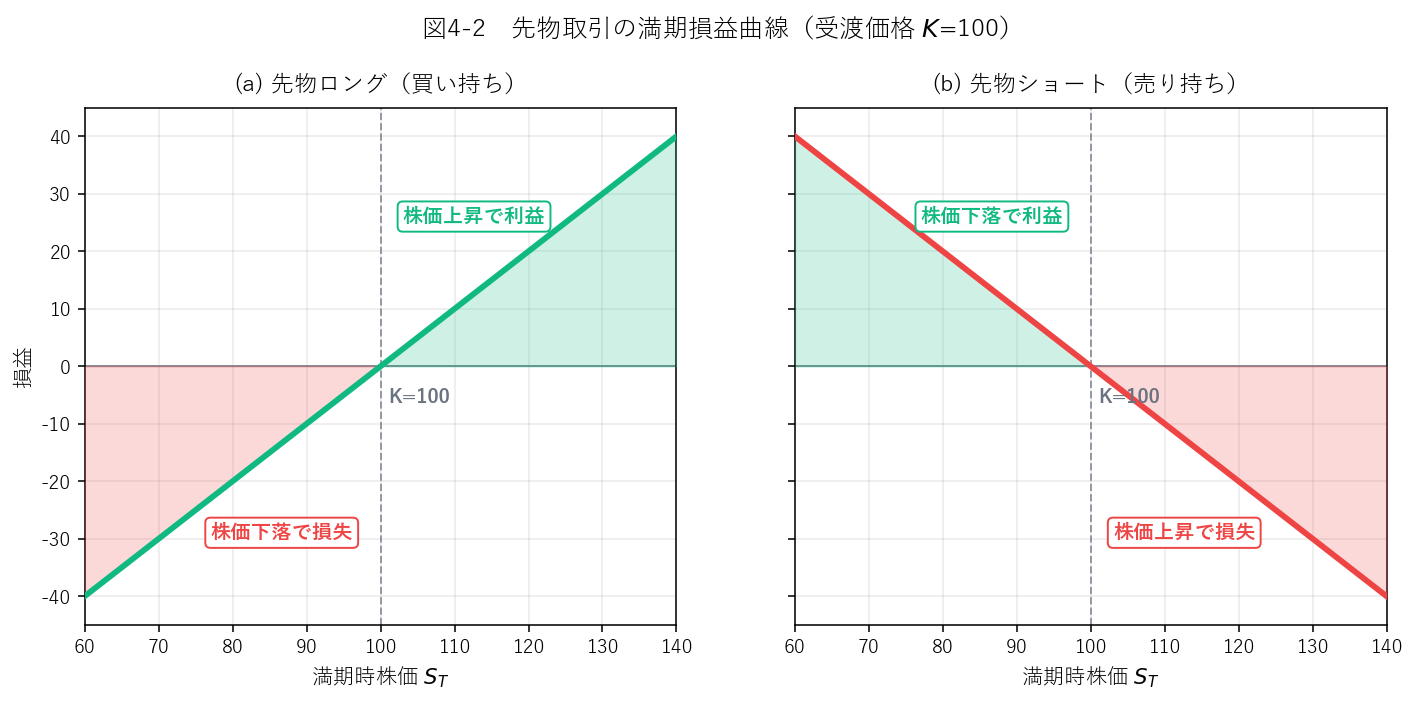 先物の損益曲線