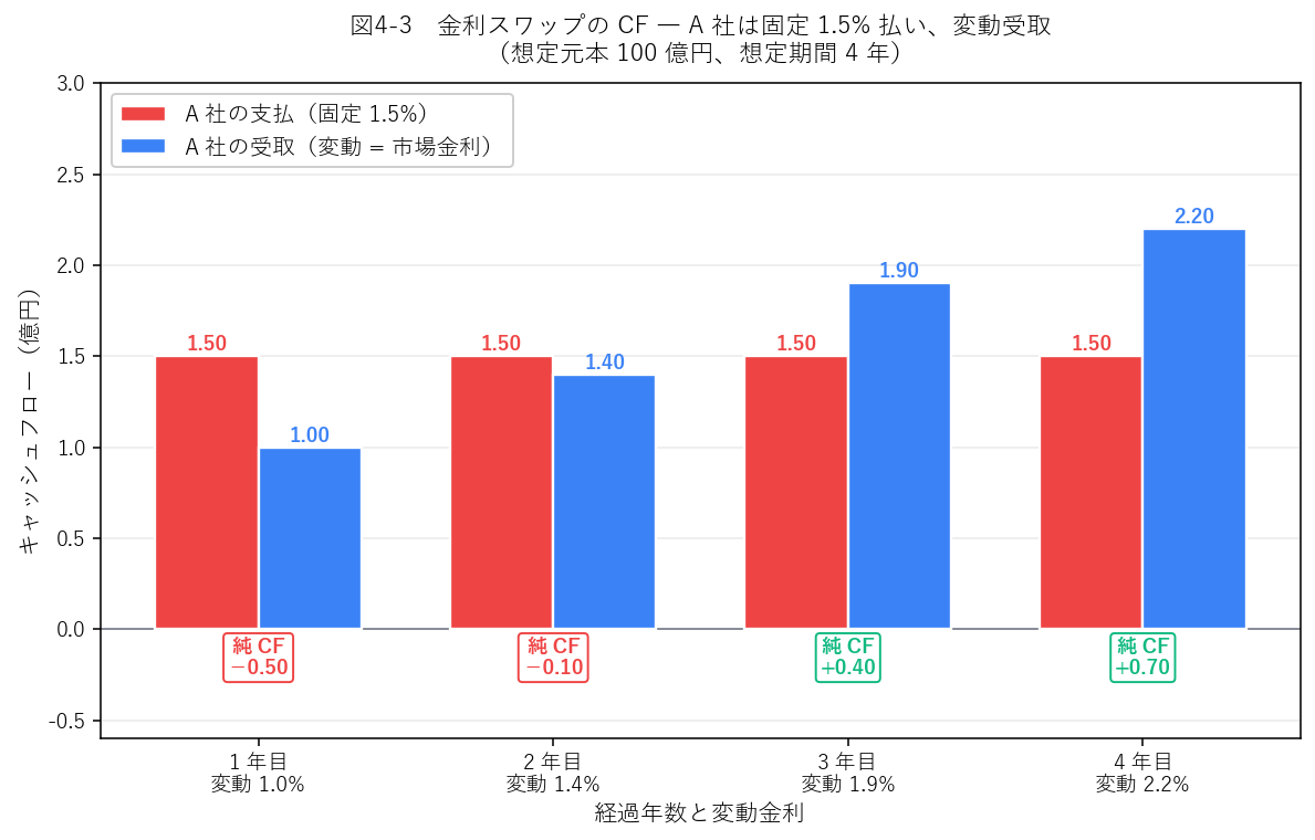 金利スワップのCF