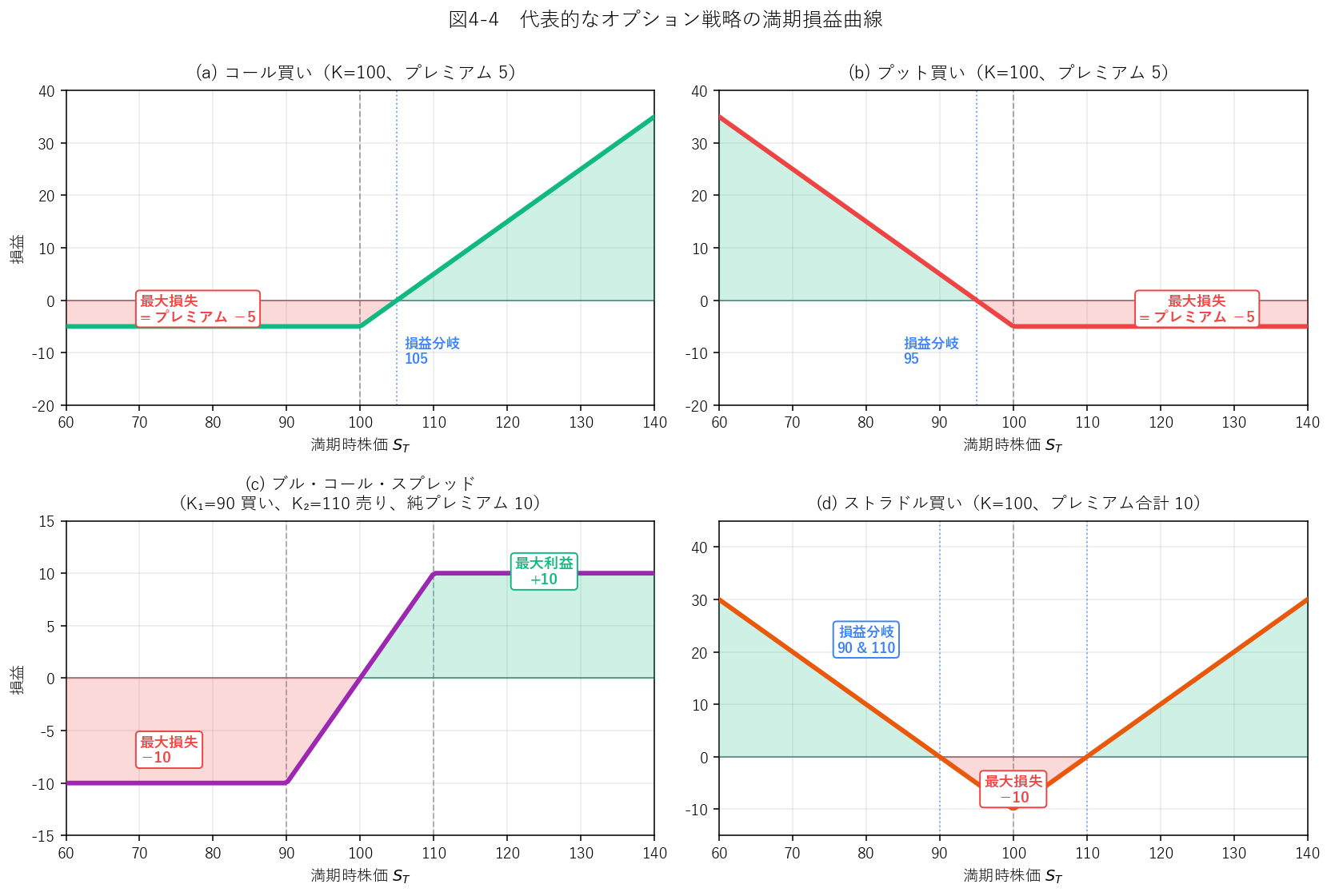 代表的なオプション戦略