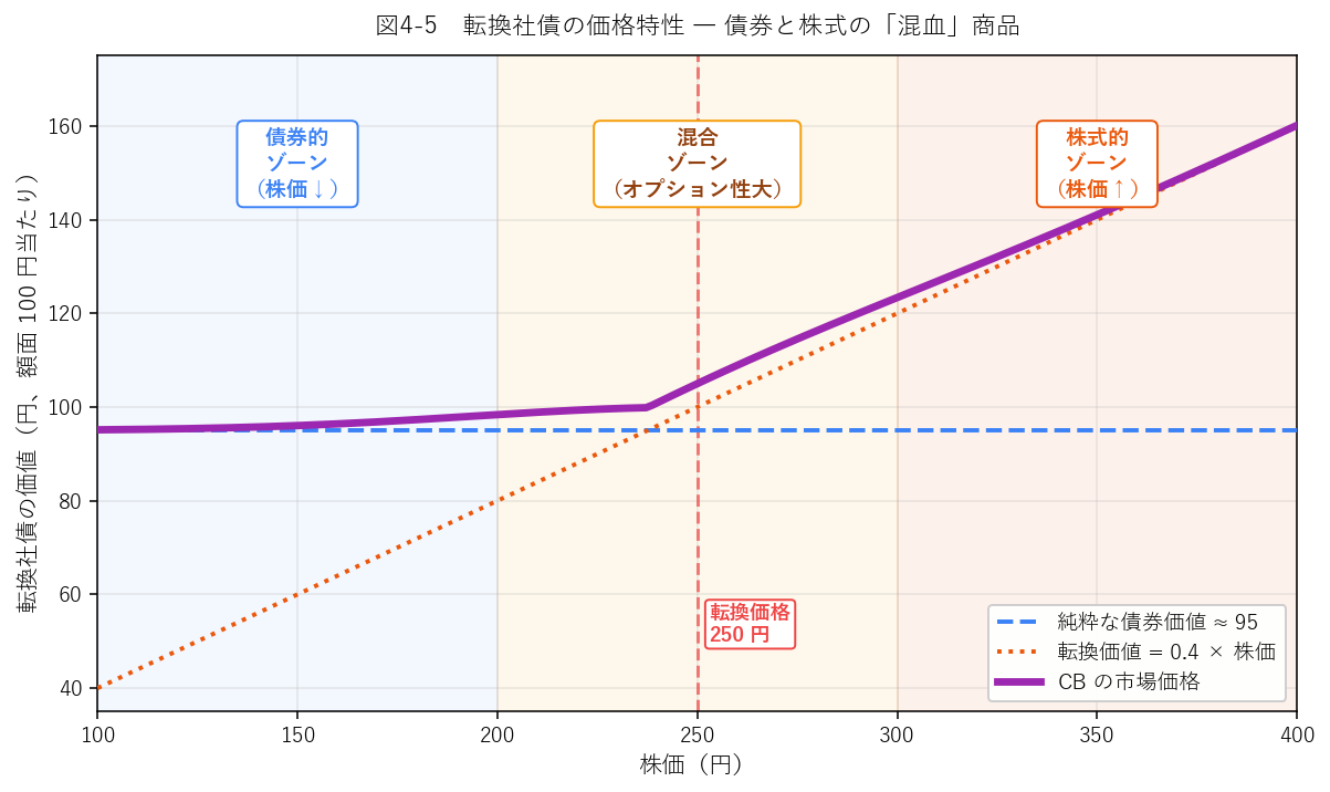 転換社債の価格特性