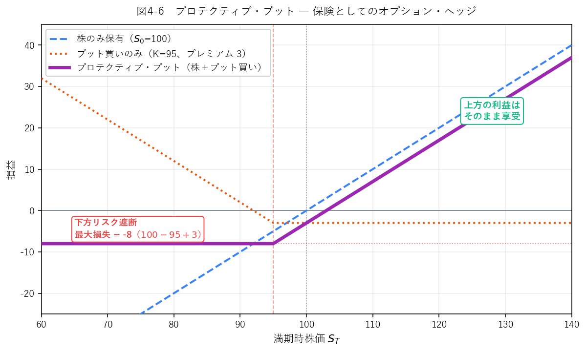 プロテクティブ・プット