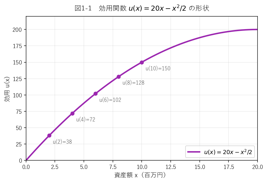 効用関数 u(x) = 20x - x²/2 の形状