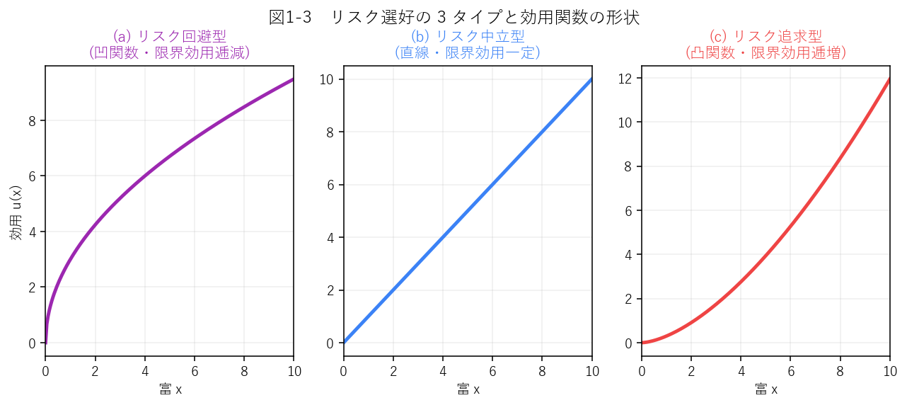 リスク回避・中立・追求の 3 タイプの効用関数