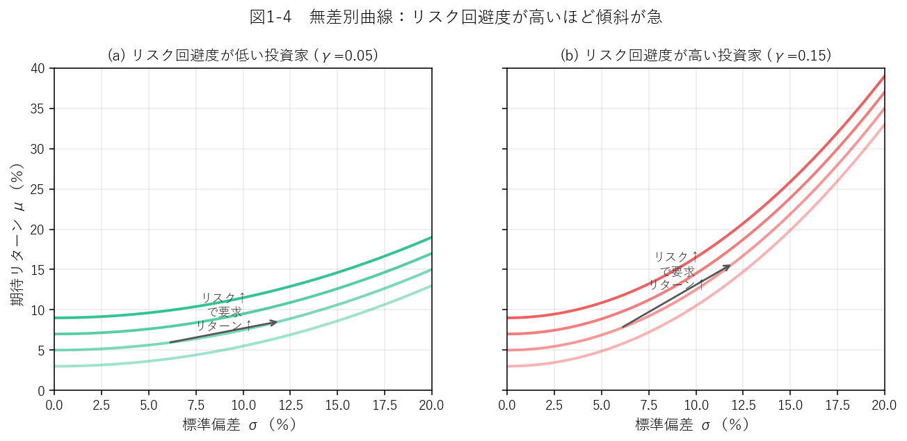 無差別曲線の傾き