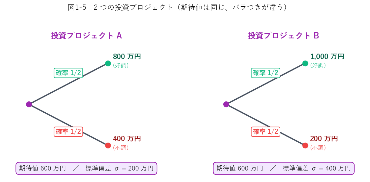 投資プロジェクト A と B の確率ツリー