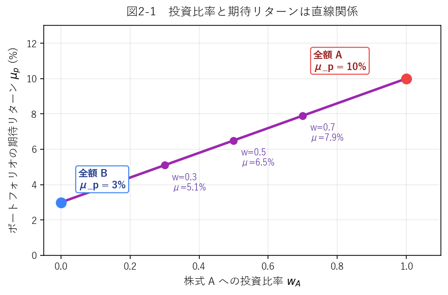 投資比率と期待リターンの直線関係