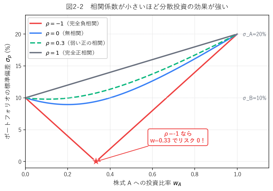 相関係数別のリスク曲線