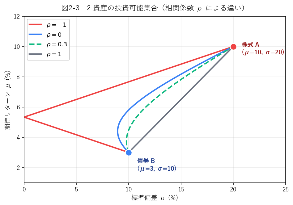 相関係数による投資可能集合