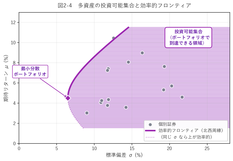 多資産の投資可能集合と効率的フロンティア