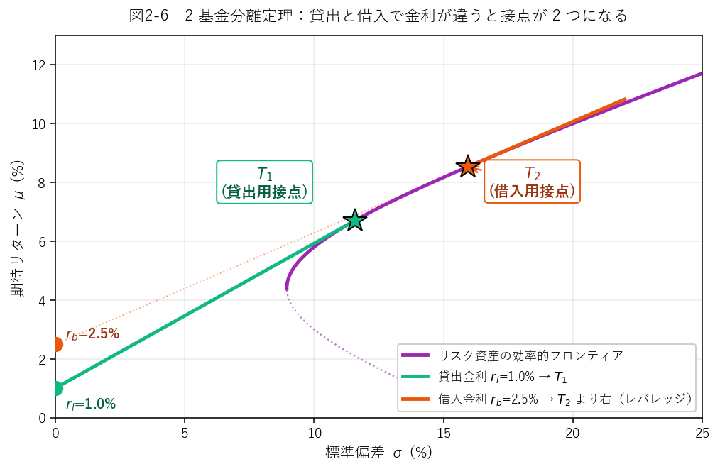 2基金分離定理