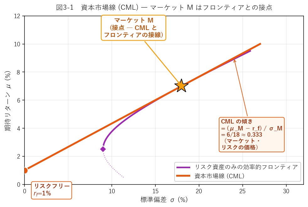資本市場線CMLとマーケット・ポートフォリオ