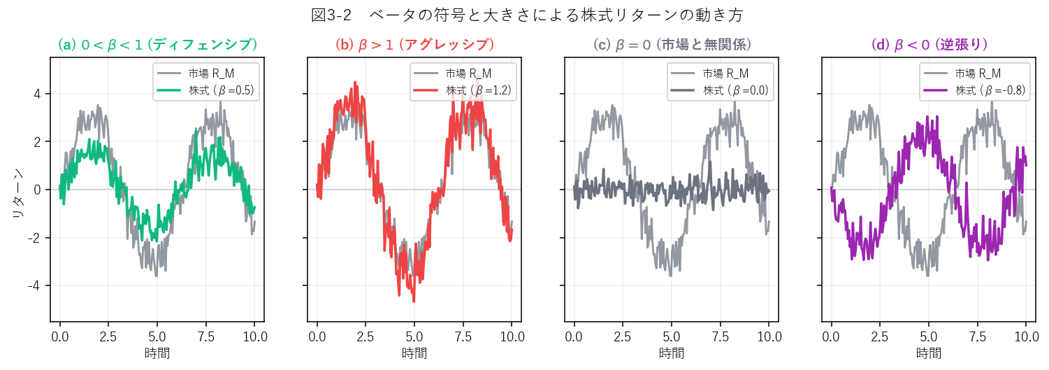 ベータの符号と大きさ