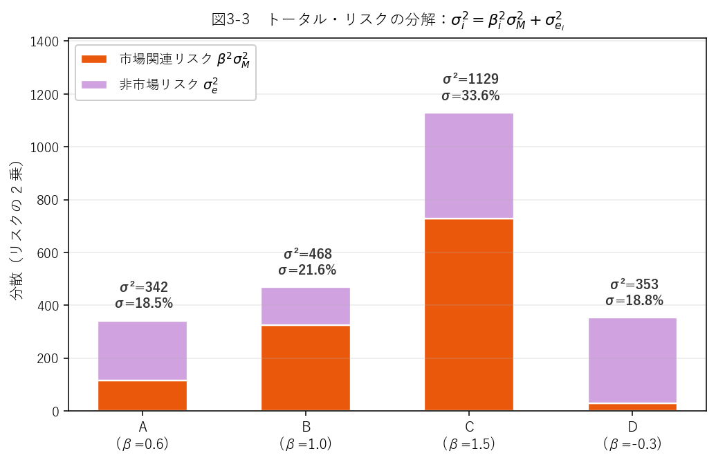 リスク分解の棒グラフ