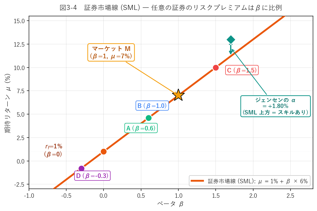 証券市場線SML