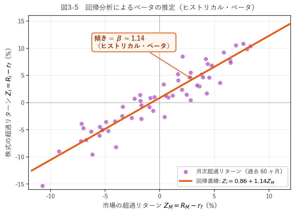 回帰分析によるベータ推定