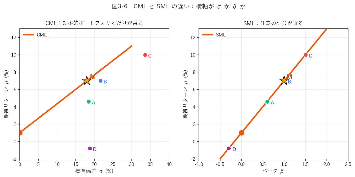 CML vs SML