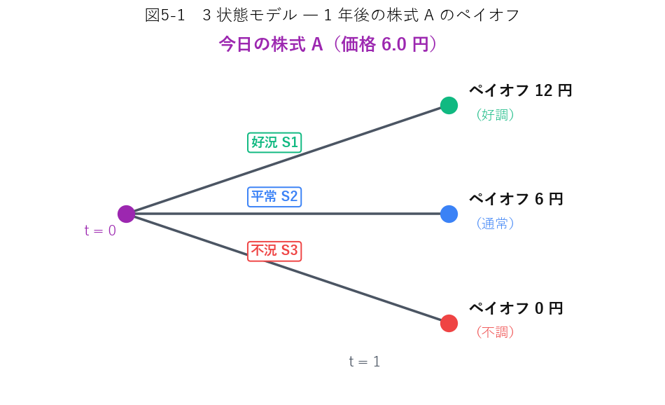 3状態モデルのツリー図