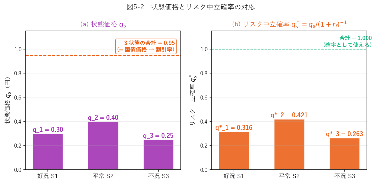状態価格とリスク中立確率