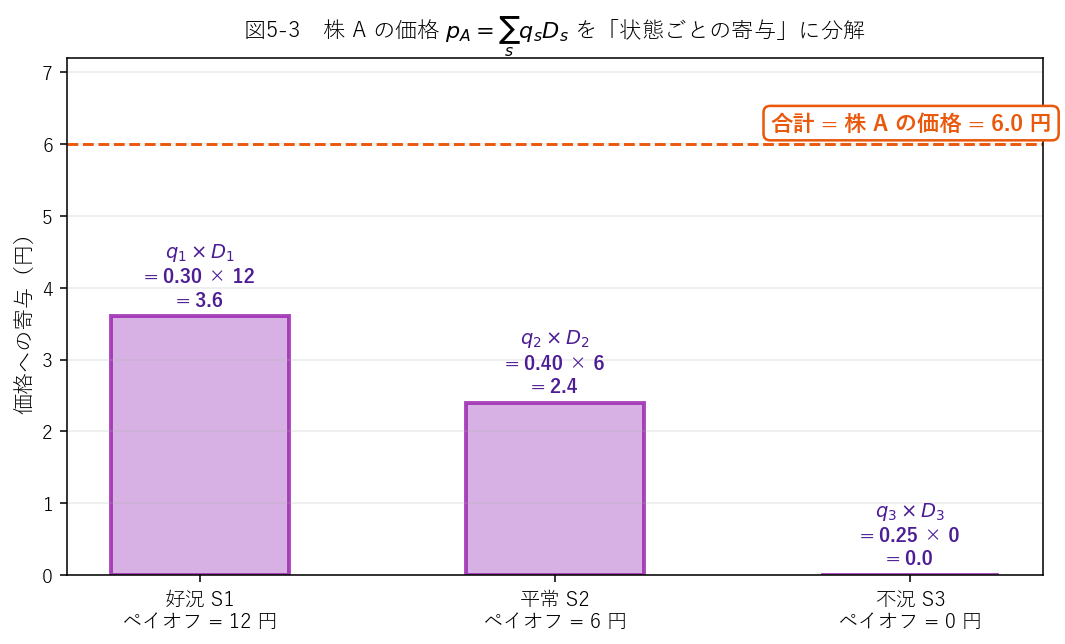 株式Aの価格分解