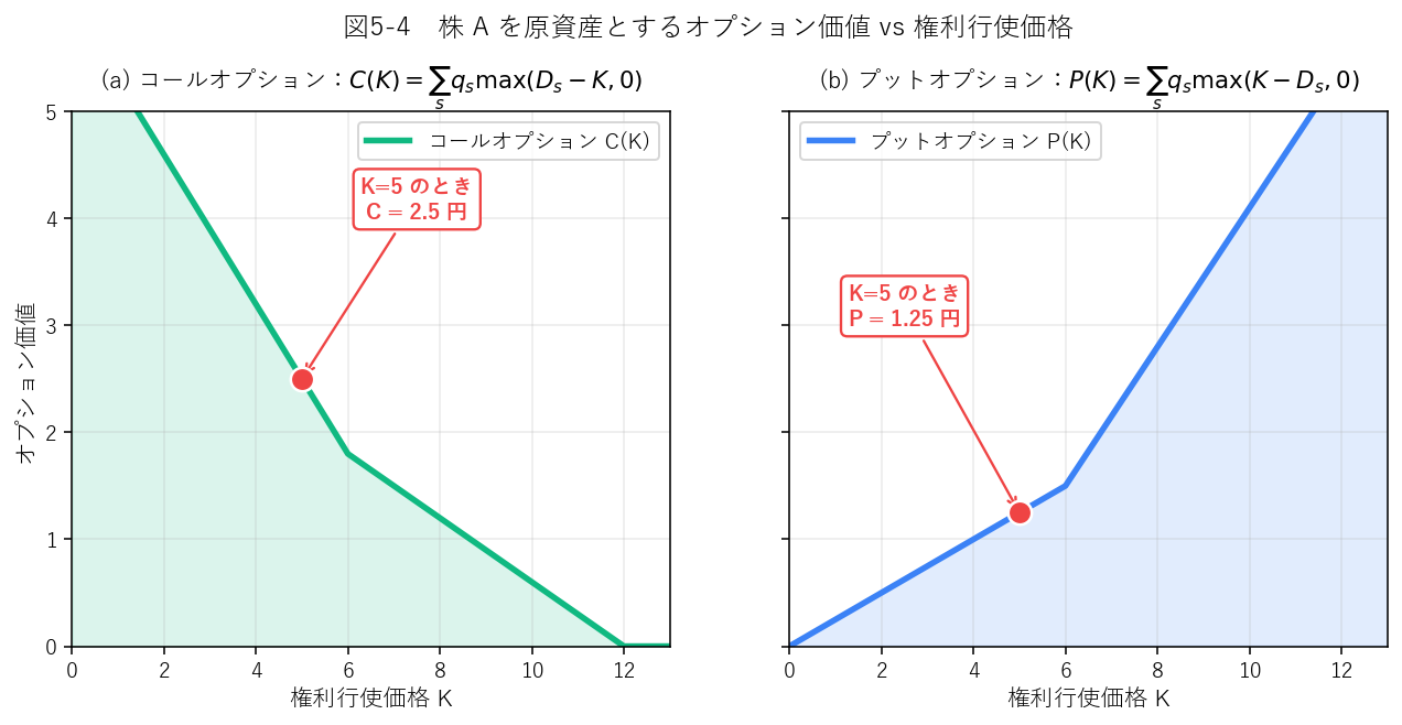 オプション価値と権利行使価格