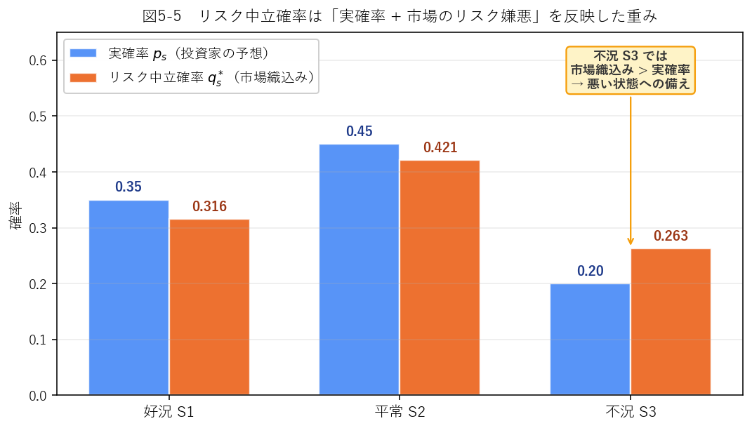 実確率とリスク中立確率の対比