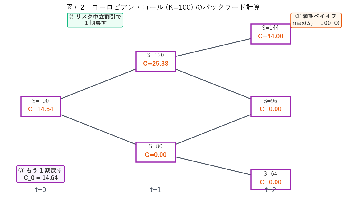 2期間ツリーでのコール評価