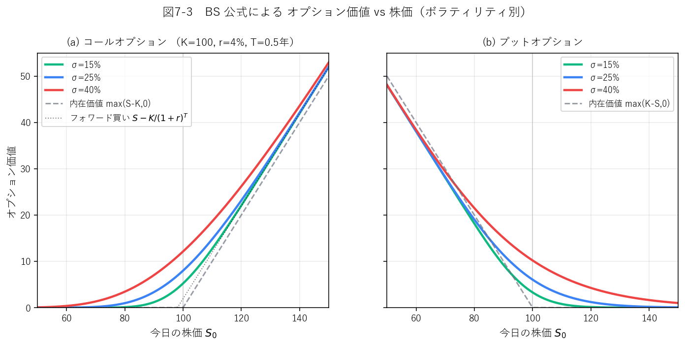 BS公式 オプション価値 vs 株価
