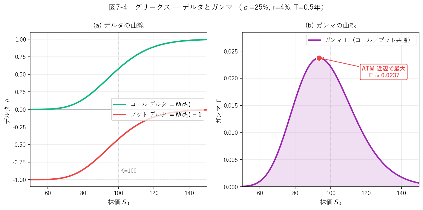 デルタとガンマの曲線