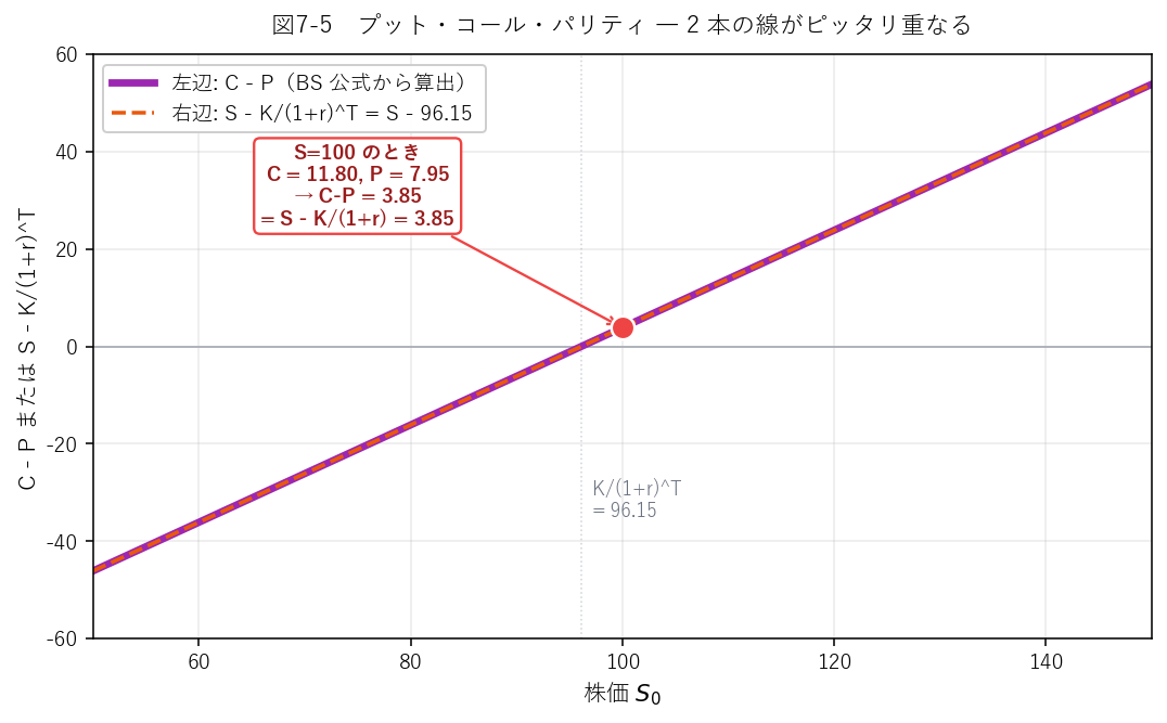 プット・コール・パリティのグラフ